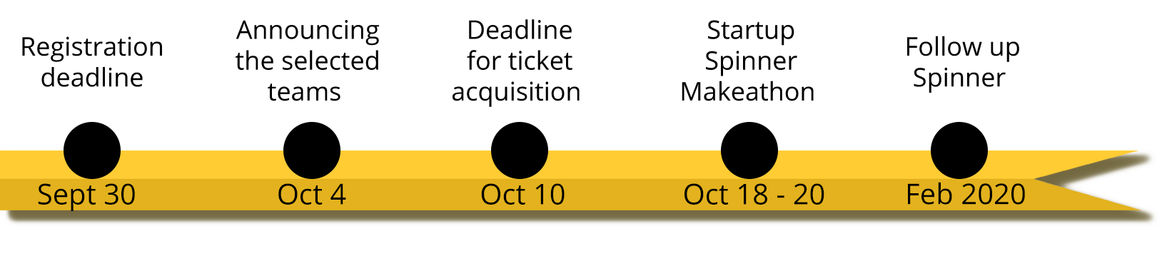 timeline startupspinner 2019